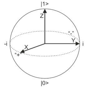 Axis on the Bloch sphere.