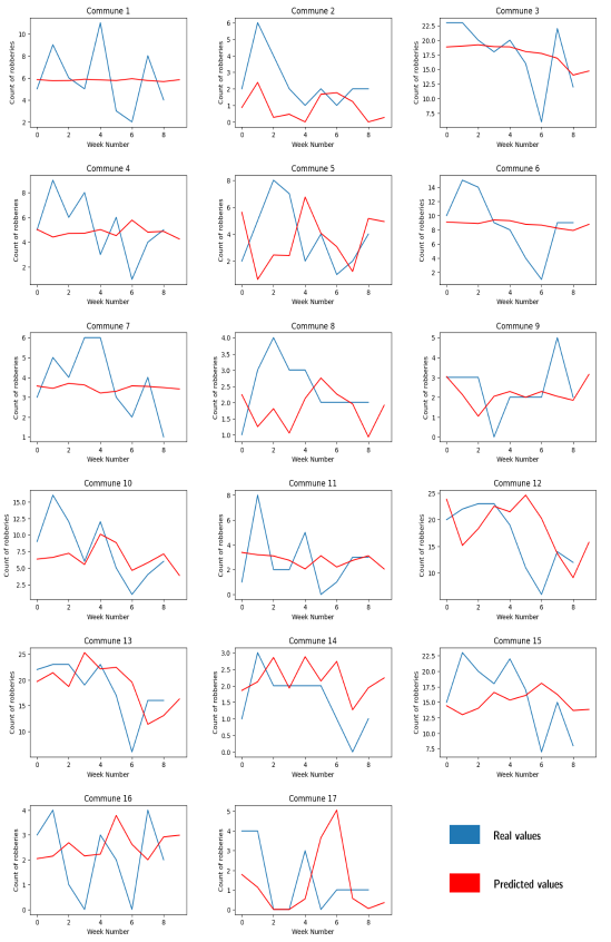 Time series of the predicted values for the RNN model. Own creation