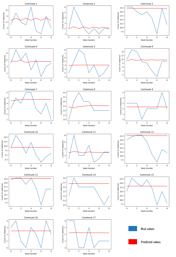 Time series of the predicted values for the ARIMA model. Own creation