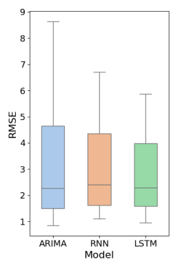 Boxplot comparison of RMSE for all the validated models. Own creation