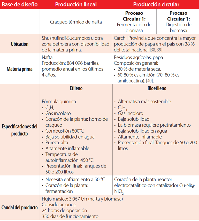 Resumen de las bases de diseño