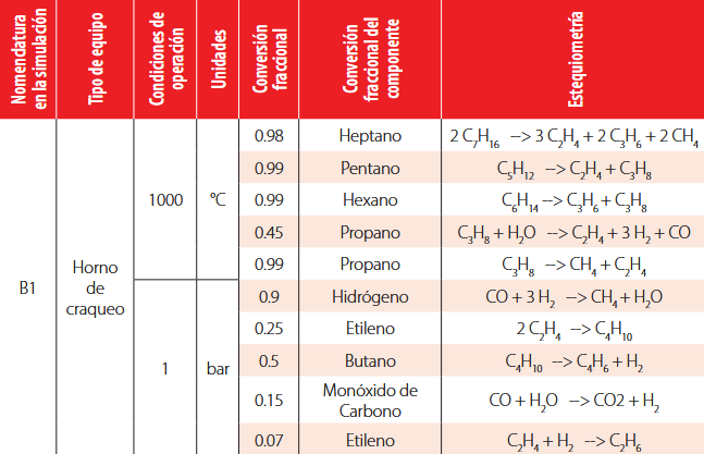 Resumen de los parámetros de operación y rendimiento utilizados para el modelaje del horno de craqueo.