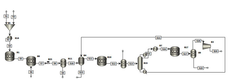 Diagrama de flujo de la planta de producción de etileno por deshidratación de etanol producido mediantefermentación de biomasa, considerando una entrada de materia prima (papas de descarte) de 3.067 t/h.