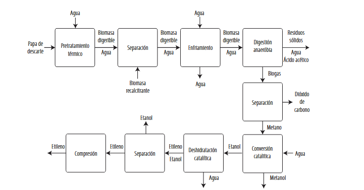 Diagrama de flujo simplificado de la planta de producción de etileno por deshidratación de etanolproducido mediante digestión anaeróbica de biomasa seguida de una etapa de conversión catalítica con Cu-Ni@NiO2