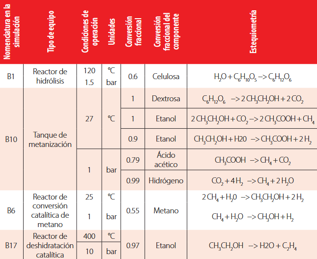 Resumen de los parámetros de operación y rendimiento utilizados para el modelaje de los reactoresprincipales donde ocurre reacción química.
