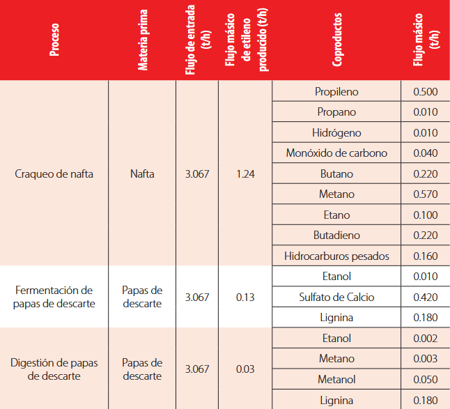 Resultados principales de los balances de masa de cada proceso.