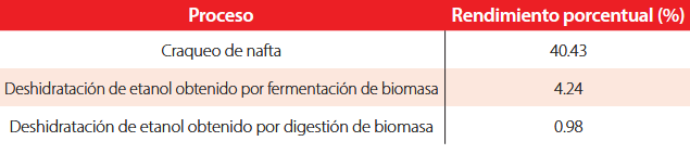 Rendimiento porcentual de etileno con respecto a la masa de materia prima para las diferentes rutas deproducción analizadas.