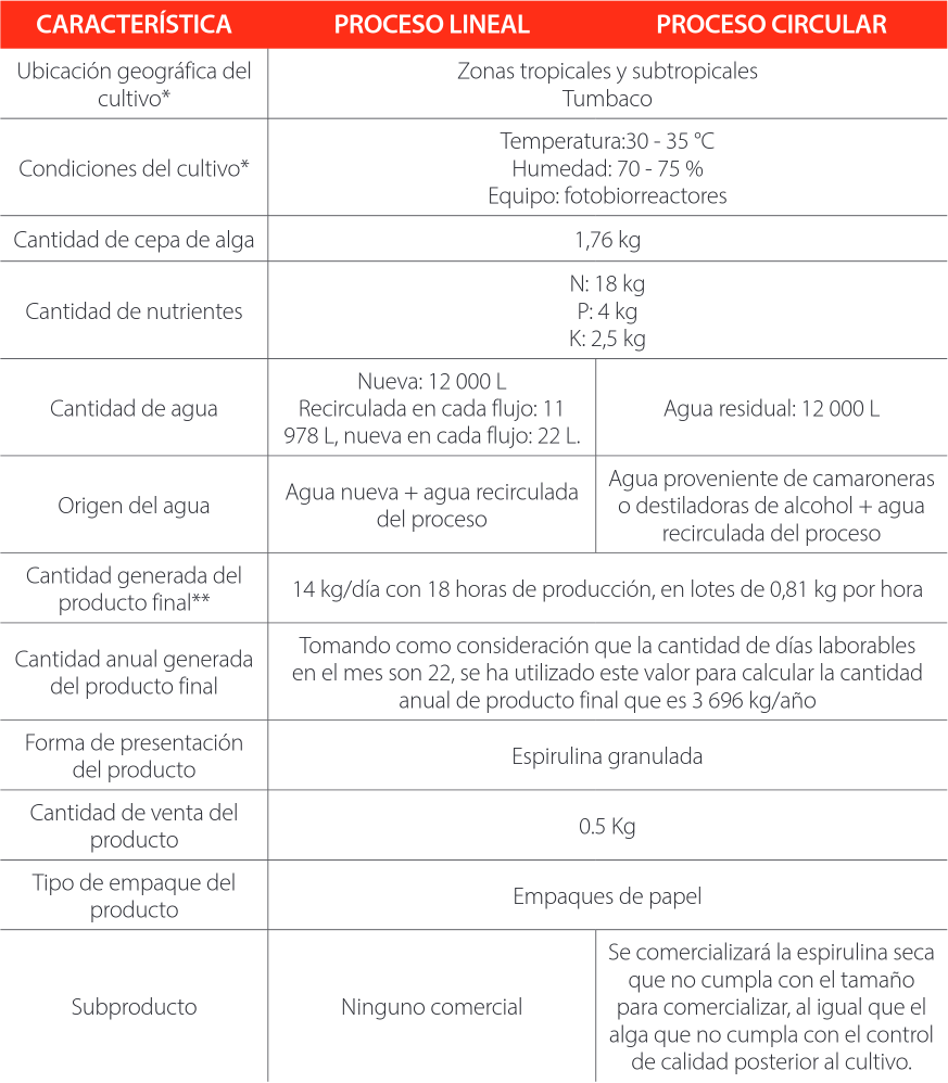 Bases de diseño para la producción de espirulina.