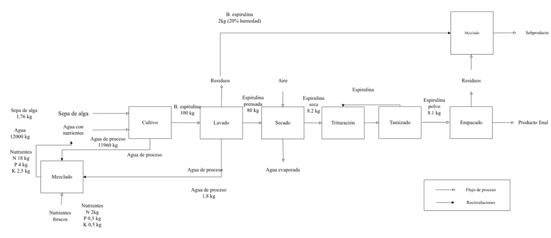 Diagrama de bloques del proceso circular para la producción de espirulina.