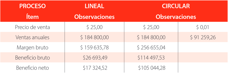 Análisis económico del proceso lineal y el proceso circular.