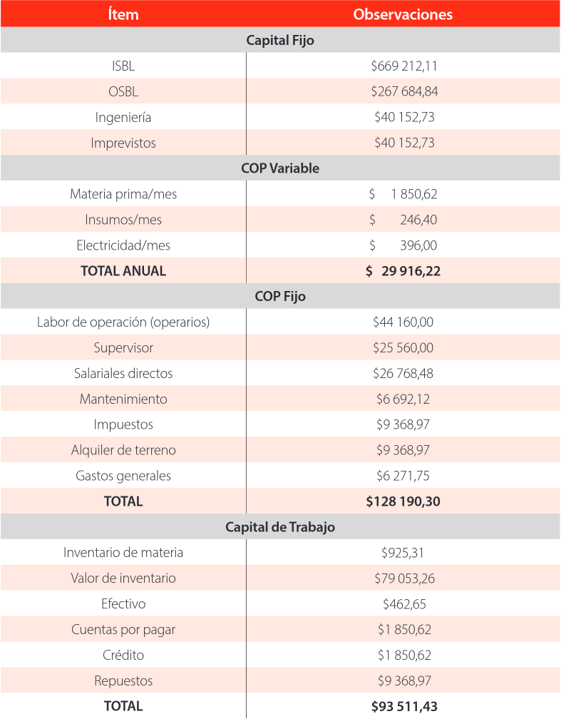 Costos precios proceso lineal