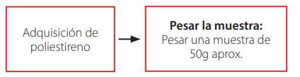 Diagrama metodológico de tratamiento de poliestireno.