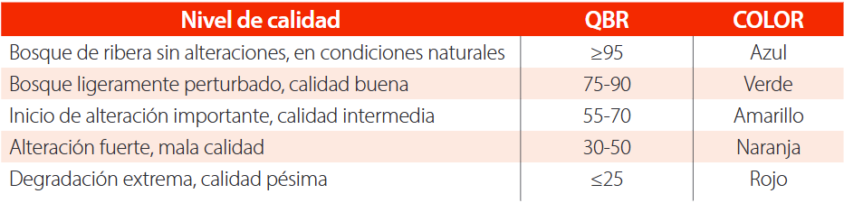 Categorías Índice de Calidad de Bosque de Ribera [14]