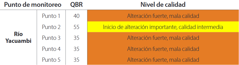 Índice de calidad de bosque de ribera del río Yacuambi, cantón Yacuambi