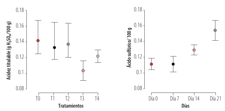 Acidez titulable del fréjol cocido (g H2SO4/100 g): (a) por tratamiento; (b) por tiempo de almacenamiento (días 0/1, 7, 14 y 21).
