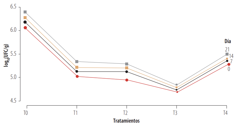 Recuento de aerobios mesófilos (log10 UFC/g) por tratamiento a lo largo del almacenamiento (días 0/1, 7, 14 y 21)