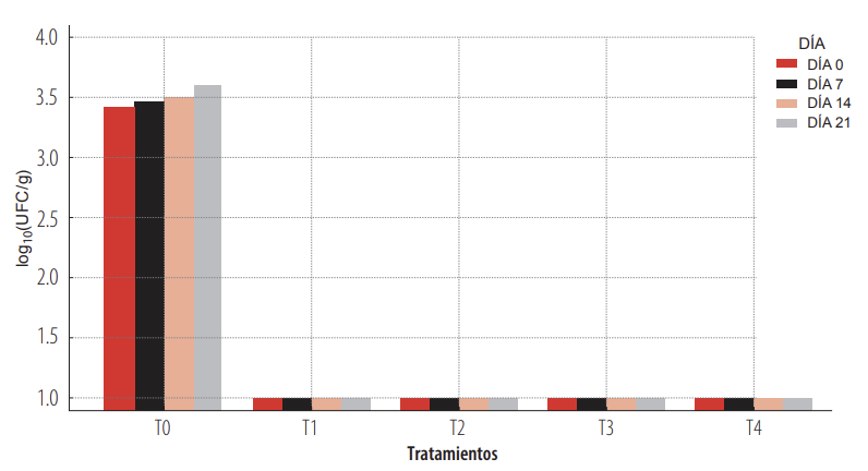 Coliformes totales (log10 UFC/g) por tratamiento durante el almacenamiento (días 0/1, 7, 14 y 21)