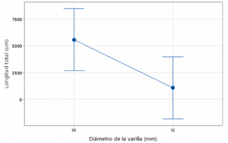 Gráficos de intervalos de las longitudes totales de microfisuras en varillas de 10 mm y 12 mm dobladas mediante el método tradicional.