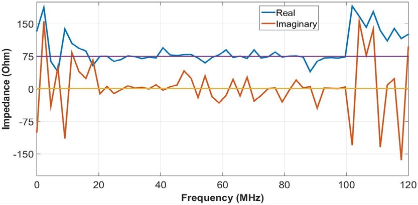Impedancia característica de la antena optimizada en simulación.