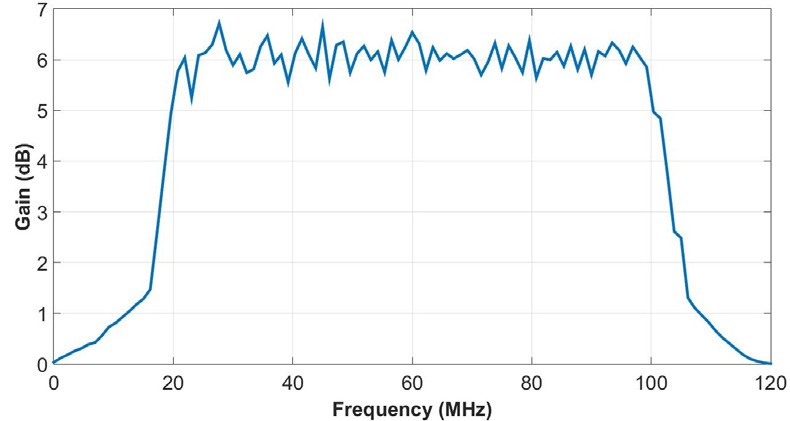 Ganancia de la antena en simulación.