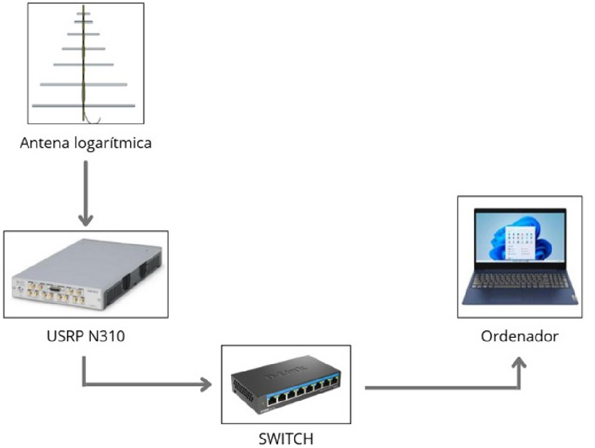 Sistema de adquisición automatizada de datos.