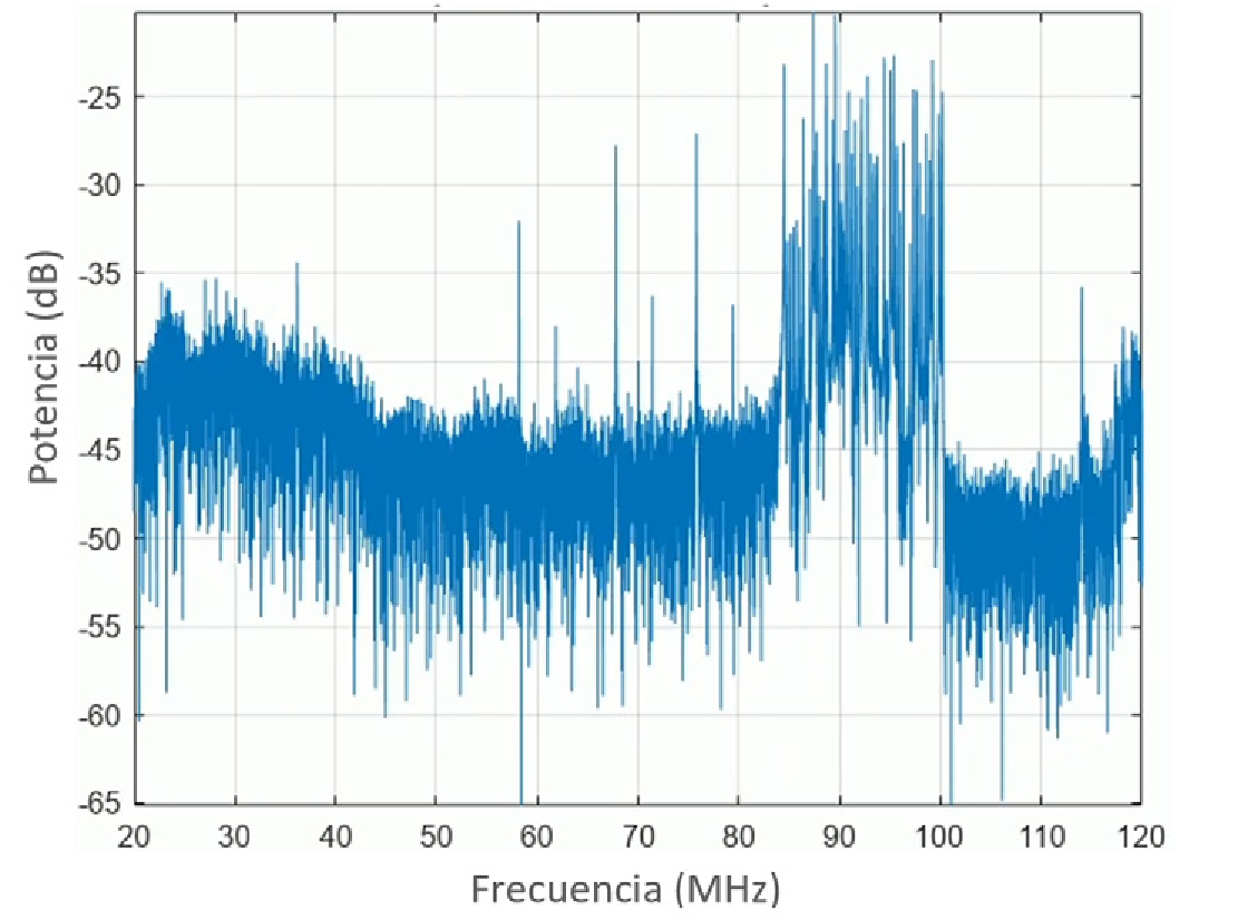 Espectro de recepción de la antena procesada con MATLAB.