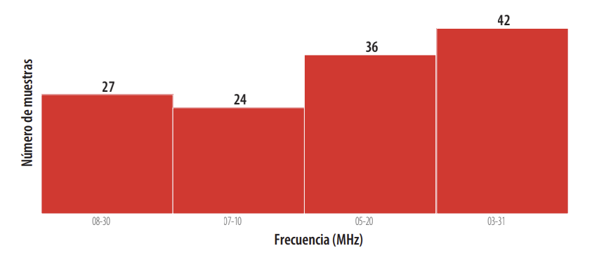 Cantidad de muestras obtenidas por ancho de banda.