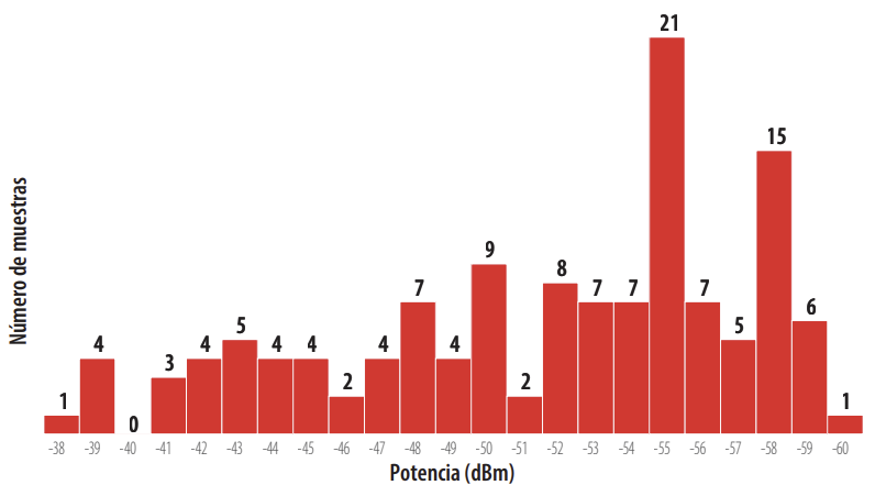 Cantidad de muestras obtenidas por potencia.