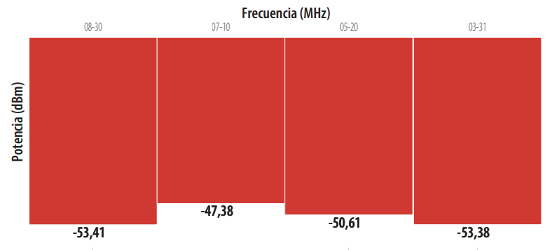 Potencia promedio obtenida por ancho de banda.
