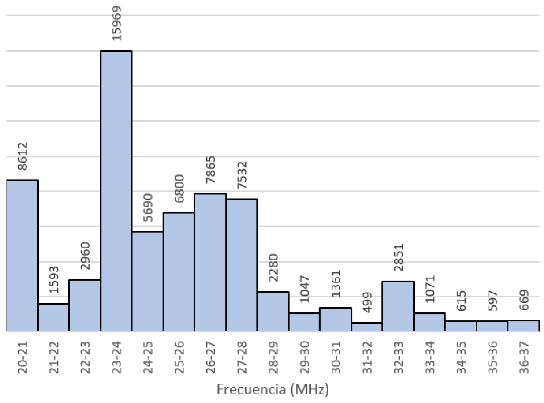 Número de muestras por frecuencia (MHz).