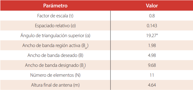 Parámetros fundamentales para el diseño de una antena de dipolo periódica logarítmica.