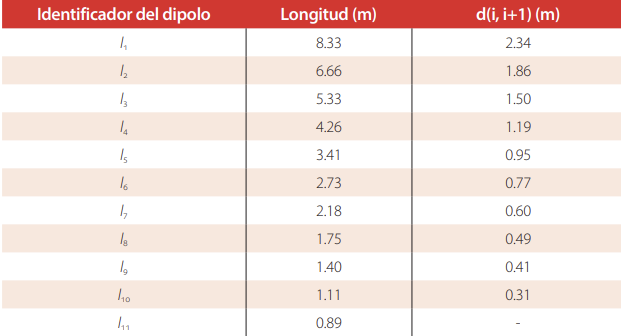 Longitud de los dipolos y distancia entre los elementos de la LPDA obtenidos usando los parámetros de la Tabla 1.