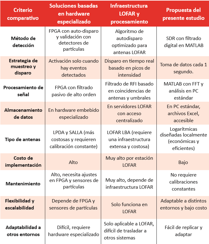 Comparación de las características principales de los sistemas de detección de partículas basados en antenas y el prototipo desarrollado.
