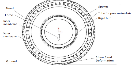 Schematic representation of Hybrid Tire