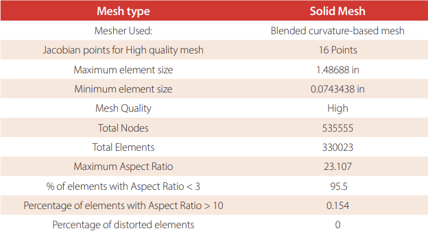 Mesh Details of NPT