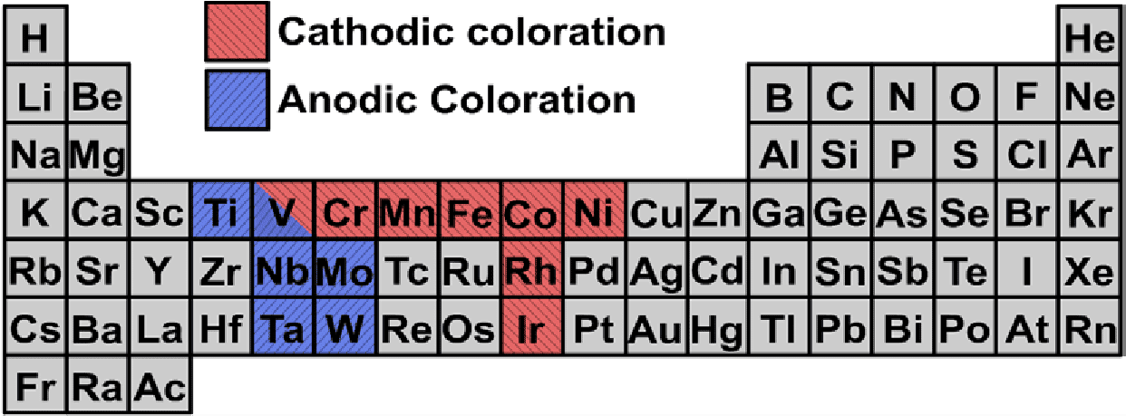 Transition metal elements in the Periodic Table whose oxides (TMOs) exhibit cathodic (blue) and anodic (red) EC behavior [1].