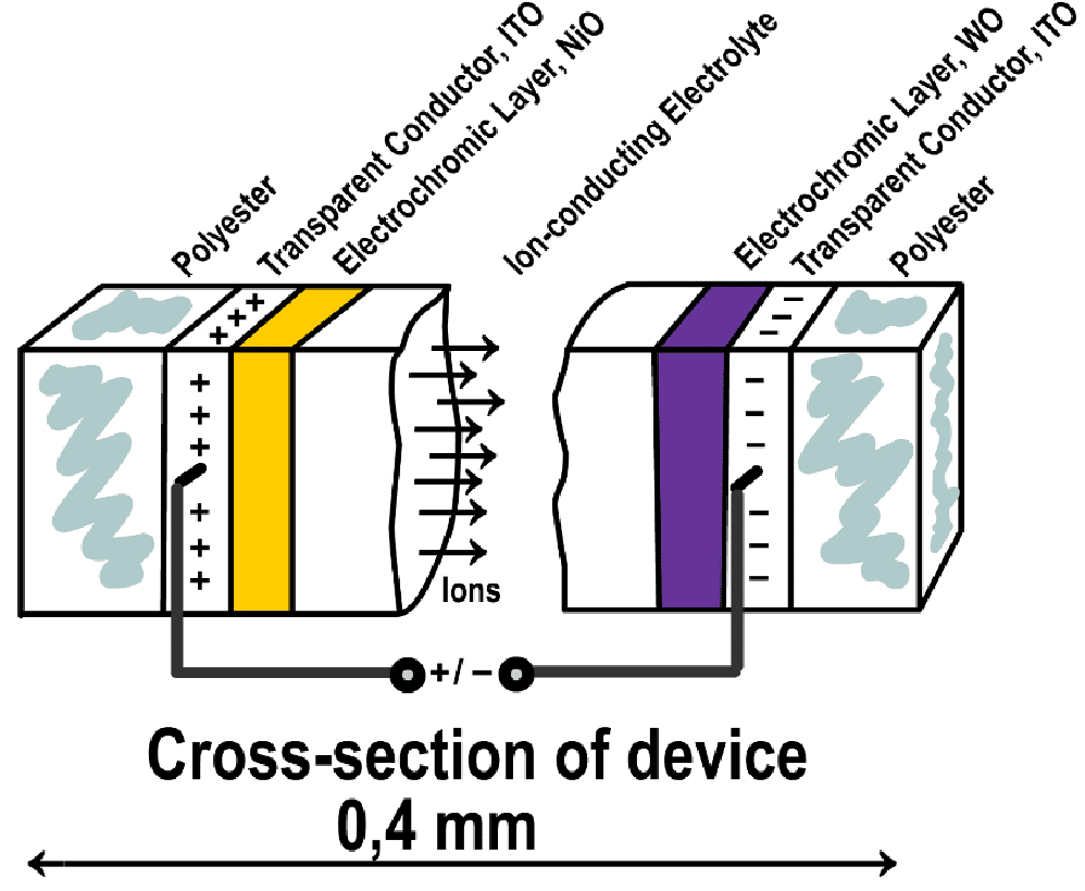 Sandwich structure of inorganic EC smart windows based on tungsten oxide, nickel oxide, and indium tin oxide (ITO) transparent conductors [2].