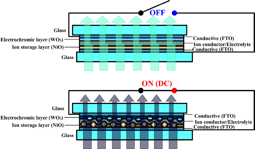 Sandwich structure and principle of operation of an inorganic WO3-NiO based ECD smart window at BOOS (above) and COOS (below) [33].