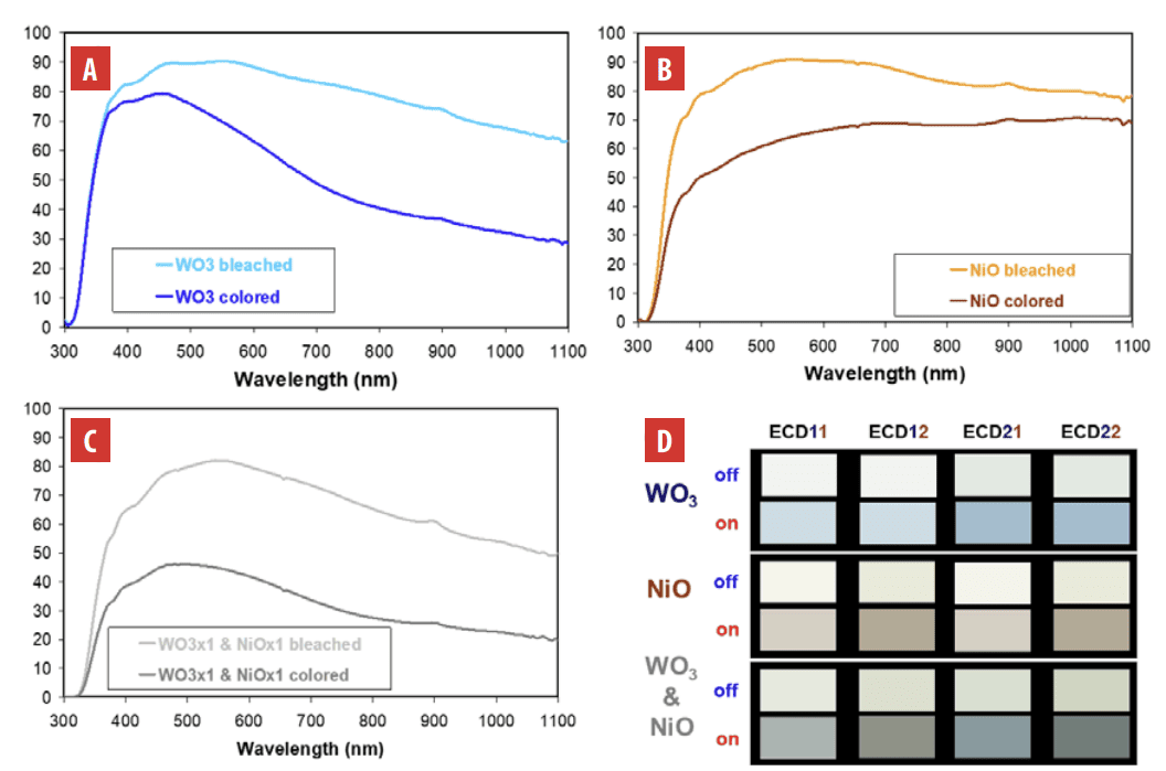 Direct transmittance of separated active layers used in the ECD smart window samples: A WO3  B NiO C approximated WO3-NiO and D sRGB coloration appearances determined from CIE Yxy 1931 chromaticity coordinates. In the four subfigures, at BOOS and COOS [31, 33].