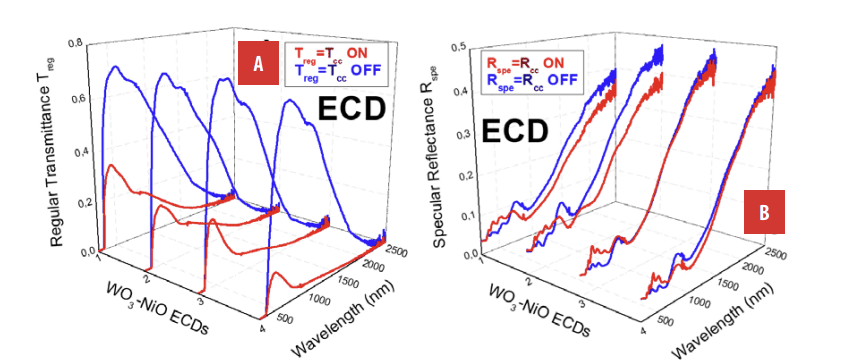 Collimated results: T&R-M and fittings. A Treg and Tcc. B Rspe and Rcc.