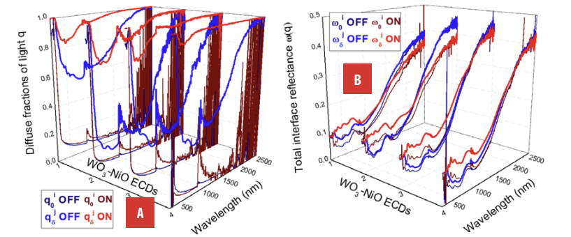 A Diffuse fractions of light q and B total interface reflectance ω.
