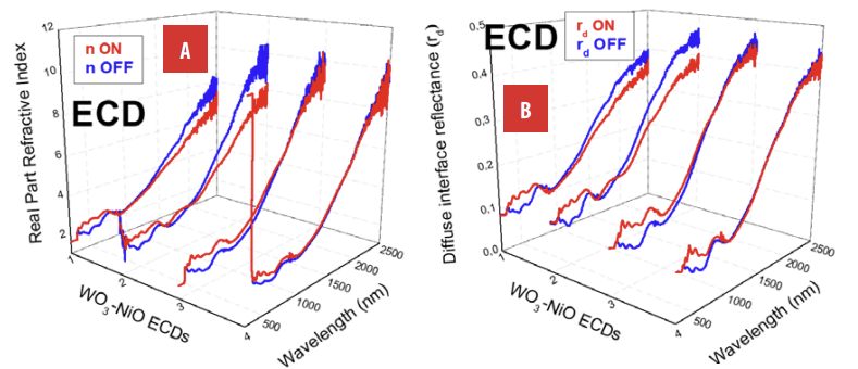 A Real part of refractive index n and B diffuse interface reflectance rd.