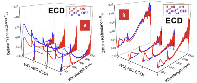 Diffuse results: T&R-M and fittings. A Tdif and Tcd B Rdif, and Rcd.