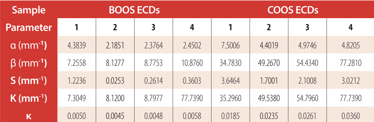 Visible averaged values of intrinsic (α & β) and extrinsic (S & K) scattering and absorption coefficients and of imaginary part of refractive index (κ) obtained for ECD11, ECD12, ECD21 and ECD22, for BOOS and COOS.