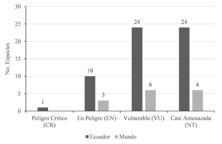 Número de especies amenazadas a
nivel local y mundial registradas en Tobar Donoso, provincia de Carchi,
Ecuador, entre agosto 2009 y septiembre 2010.
