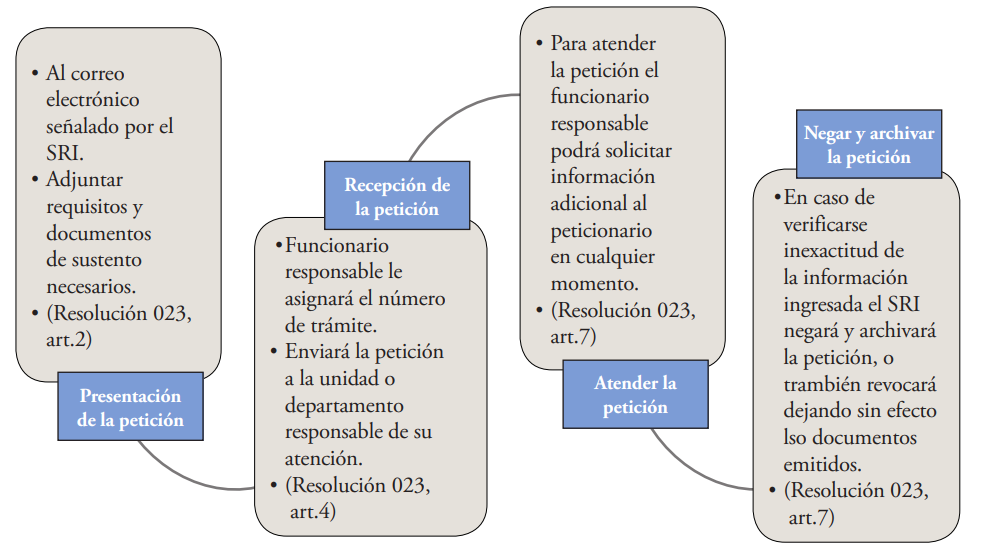Figura 2.