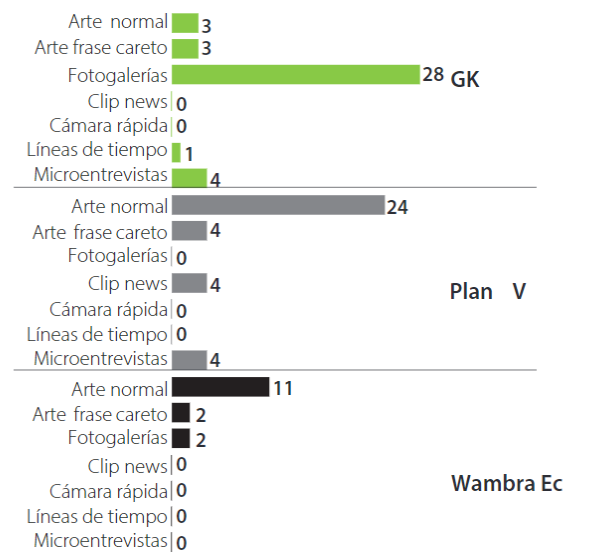 Formatos utilizados por medios para divulgar notas de la pandemia. Fuente: Instagram GK, Plan V y 

Wambra