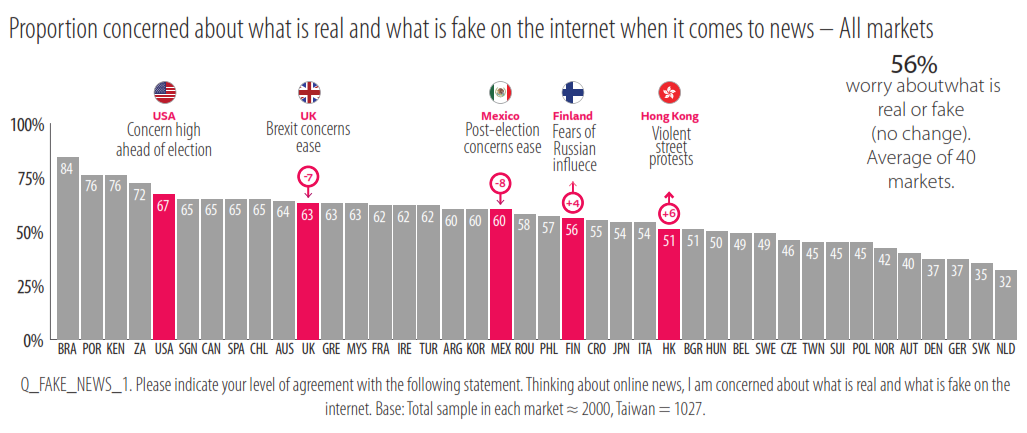 Preocupación por lo que es real y lo que es falso en Internet cuando se comenta las noticias en el mercado global