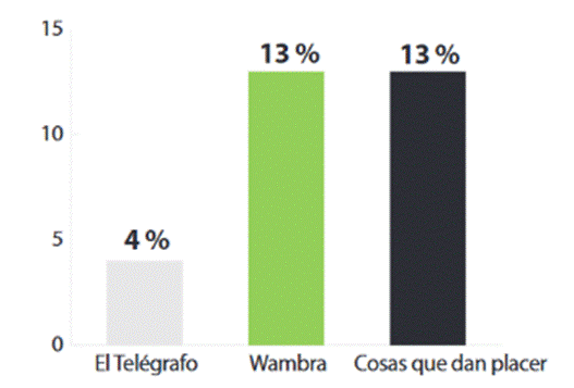 Número de publicaciones sobre salud femenina en 2023 Fuentes: El Telégrafo, Wambra, Cosas que dan placer.