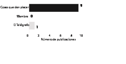 Publicaciones sobre salud femenina apoyadas en fuentes especializadas en 2024 Fuentes: El Telégrafo, Wambra, Cosas que dan placer.